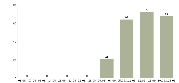 Работа управляющий администратор в Новокузнецке - Число вакансий в Новокузнецке по специальности управляющий администратор за 2 месяца