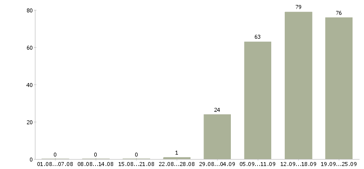 Работа консультант на продажи в Оренбурге - Число вакансий в Оренбурге по специальности консультант на продажи за 2 месяца