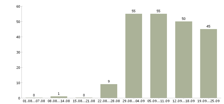 Работа работаем на дому в Орле - Число вакансий в Орле по специальности работаем на дому за 2 месяца