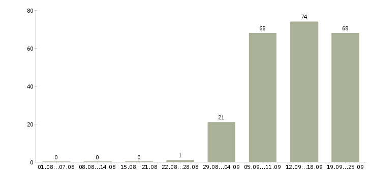 Работа руководитель отдела по персоналу в Перми - Число вакансий в Перми по специальности руководитель отдела по персоналу за 2 месяца
