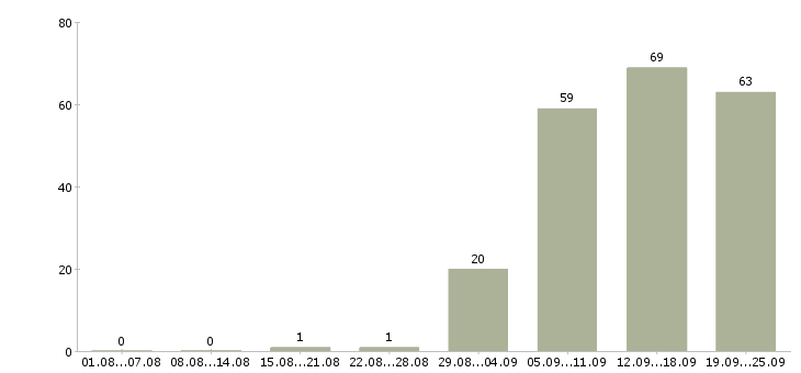 Работа директор отдела продаж в Самаре - Число вакансий в Самаре по специальности директор отдела продаж за 2 месяца
