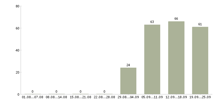 Работа офис менеджер в отдел продаж в Самаре - Число вакансий в Самаре по специальности офис менеджер в отдел продаж за 2 месяца