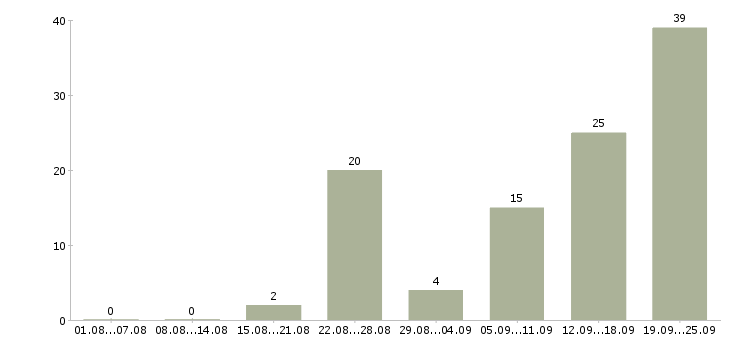 Работа бизнес менеджер в Сочи - Число вакансий в Сочи по специальности бизнес менеджер за 2 месяца
