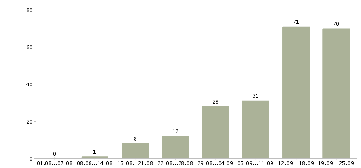 Работа менеджер по работе клиентами в Сургуте - Число вакансий в Сургуте по специальности менеджер по работе клиентами за 2 месяца