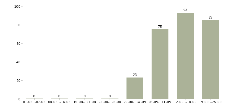Работа руководитель отдела в Твери - Число вакансий в Твери по специальности руководитель отдела за 2 месяца