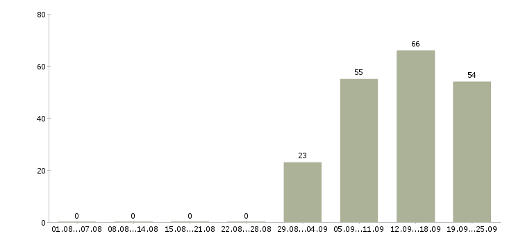 Работа менеджер руководитель по продажам в Тольятти - Число вакансий в Тольятти по специальности менеджер руководитель по продажам за 2 месяца