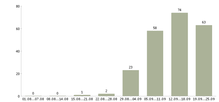 Работа администратор продаж в Туле - Число вакансий в Туле по специальности администратор продаж за 2 месяца