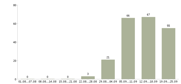 Работа представитель офиса продаж в Тюмени - Число вакансий в Тюмени по специальности представитель офиса продаж за 2 месяца