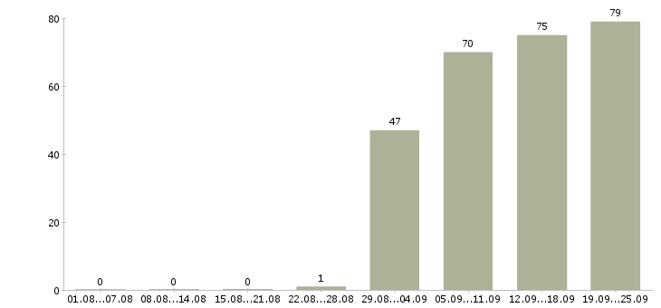Работа продавец кассир в Уфе - Число вакансий в Уфе по специальности продавец кассир за 2 месяца