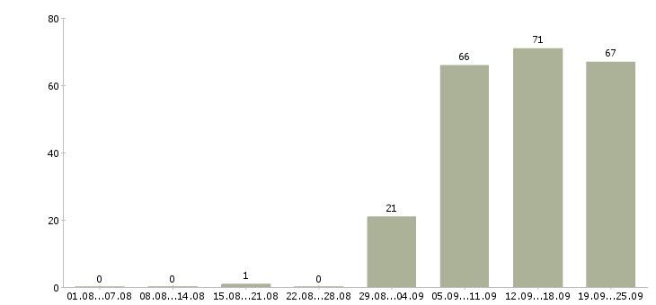 Работа управляющий администратор в Ярославле - Число вакансий в Ярославле по специальности управляющий администратор за 2 месяца