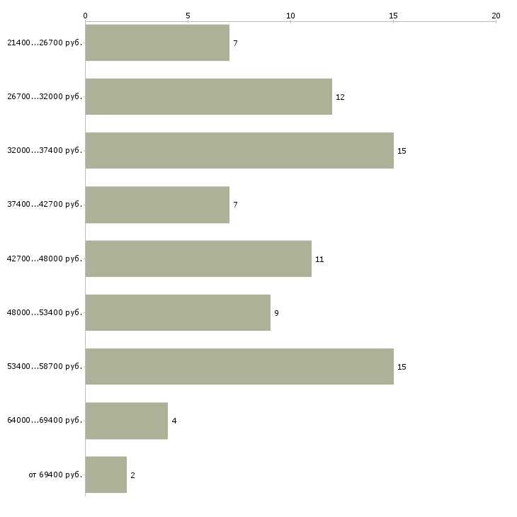 Найти работу комплектовщица в Тюмени - График распределения вакансий «комплектовщица» по зарплате