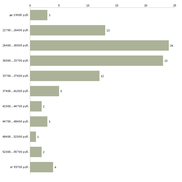 Найти работу торговый представитель в торговую компанию в Кемерово - График распределения вакансий «торговый представитель в торговую компанию» по зарплате