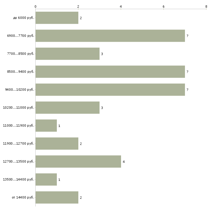 Найти работу уборщик служебных помещений Санкт-петербург - График распределения вакансий «уборщик служебных помещений» по зарплате