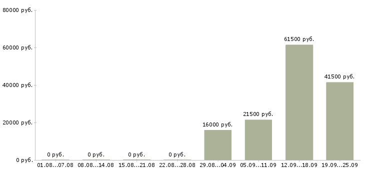 Вакансии администратор контролер в Стерлитамаке - Медиана зарплат администратор контролер в Стерлитамаке за 2 месяца