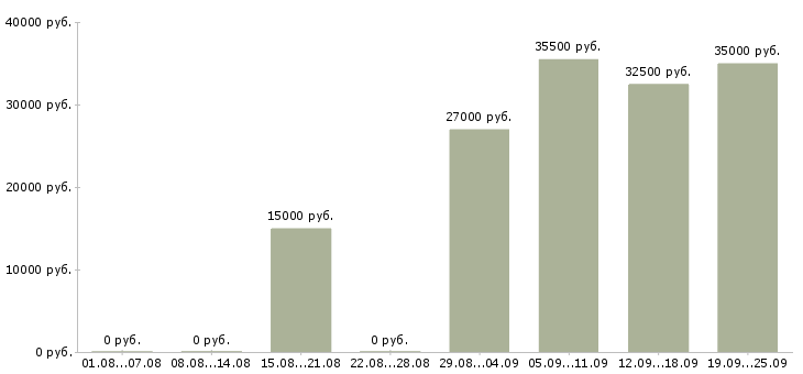 Вакансии администратор оператор Набережные челны - Медиана зарплат администратор оператор Набережные челны за 2 месяца