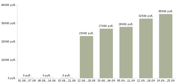 Вакансии администратор оператор в Балашихе - Медиана зарплат администратор оператор в Балашихе за 2 месяца
