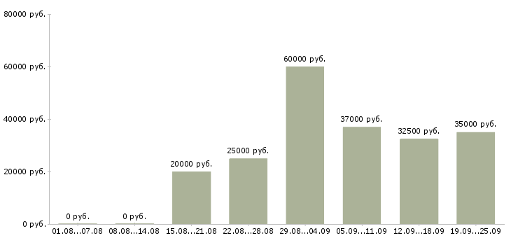 Вакансии администратор пк в Саратове - Медиана зарплат администратор пк в Саратове за 2 месяца