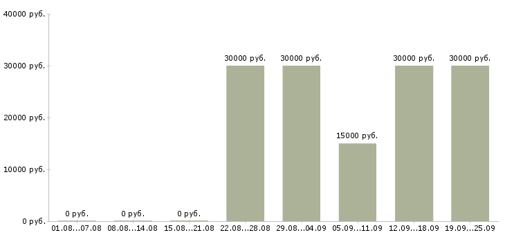 Вакансии бизнес менеджер Ростов-на-дону - Медиана зарплат бизнес менеджер Ростов-на-дону за 2 месяца