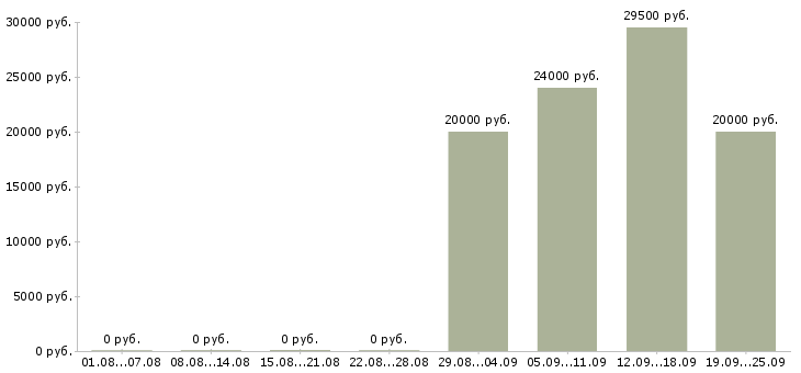 Вакансии бухгалтер оператор в Краснодаре - Медиана зарплат бухгалтер оператор в Краснодаре за 2 месяца
