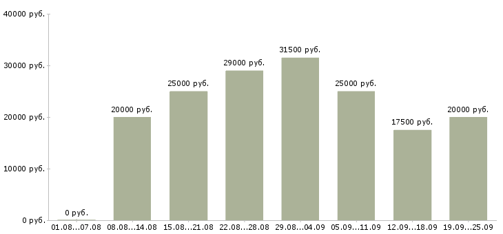 Вакансии в сети в Тамбове - Медиана зарплат в сети в Тамбове за 2 месяца