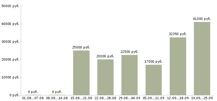 Вакансии в сети магазинов в Оренбурге - Медиана зарплат в сети магазинов в Оренбурге за 2 месяца