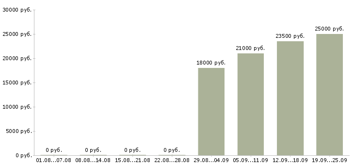 Вакансии водители Тыва - Медиана зарплат водители Тыва за 2 месяца