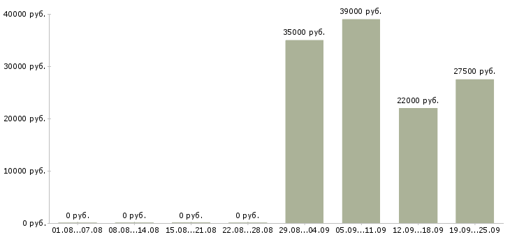 Вакансии водители в Владивостоке - Медиана зарплат водители в Владивостоке за 2 месяца