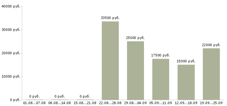Вакансии всем в Тюмени - Медиана зарплат всем в Тюмени за 2 месяца