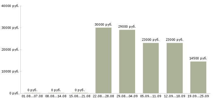 Вакансии директор по продажам в Хабаровске - Медиана зарплат директор по продажам в Хабаровске за 2 месяца