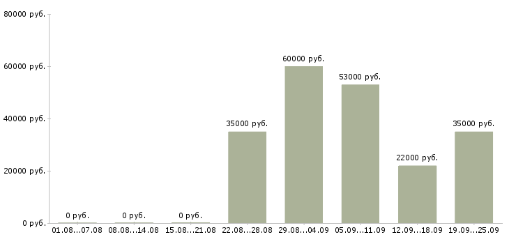 Вакансии директор по продажам продажи в Красноярске - Медиана зарплат директор по продажам продажи в Красноярске за 2 месяца