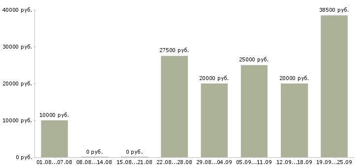 Вакансии для вас в интернете в Калуге - Медиана зарплат для вас в интернете в Калуге за 2 месяца