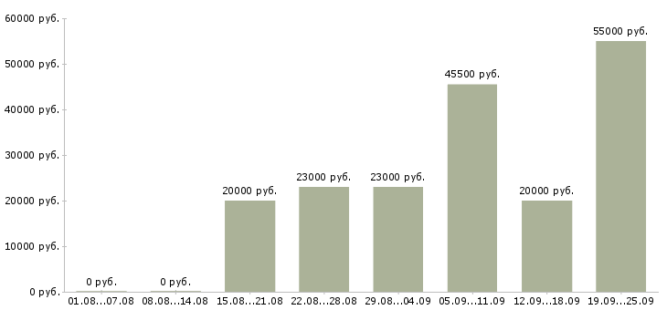 Вакансии для вас в интернете в Ставрополе - Медиана зарплат для вас в интернете в Ставрополе за 2 месяца