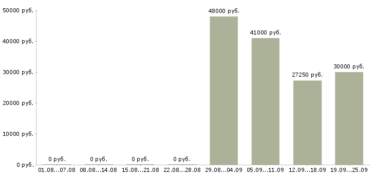Вакансии заводы в Самаре - Медиана зарплат заводы в Самаре за 2 месяца