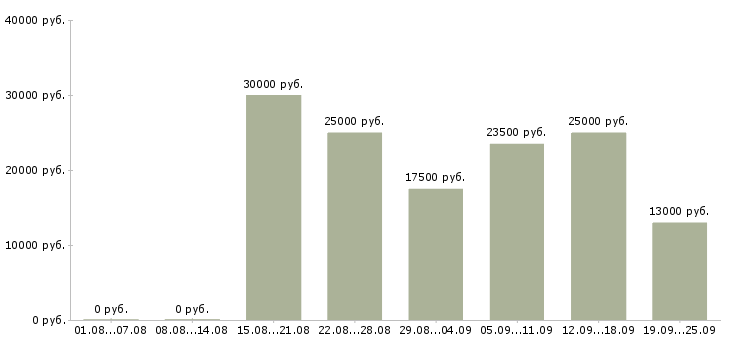 Вакансии интернет магазин в Самаре - Медиана зарплат интернет магазин в Самаре за 2 месяца