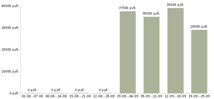 Вакансии комплектовщики в Перми - Медиана зарплат комплектовщики в Перми за 2 месяца