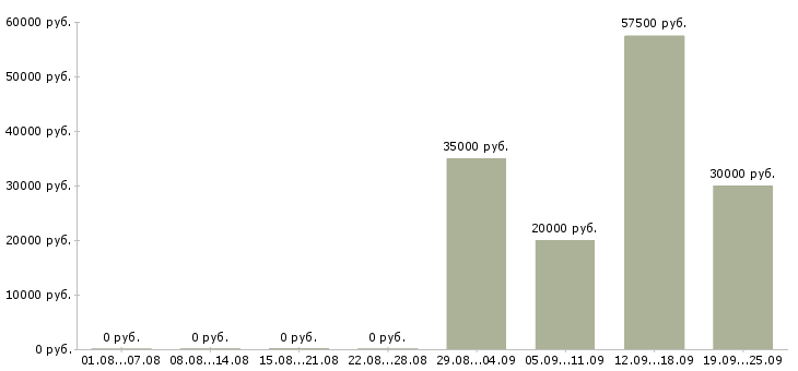 Вакансии комплектовщиков в Калининграде - Медиана зарплат комплектовщиков в Калининграде за 2 месяца