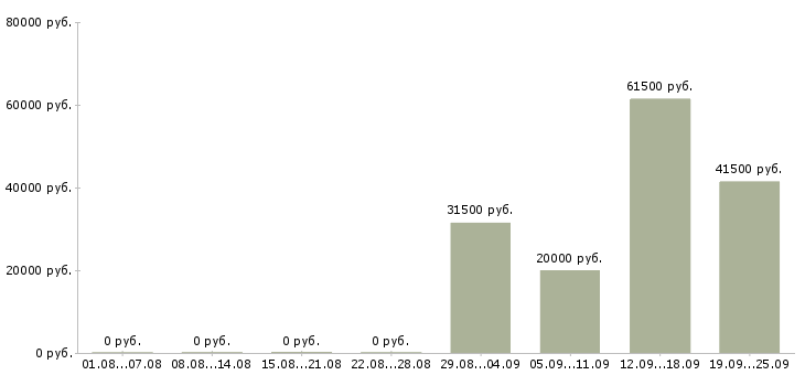 Вакансии комплектовщица в Тюмени - Медиана зарплат комплектовщица в Тюмени за 2 месяца