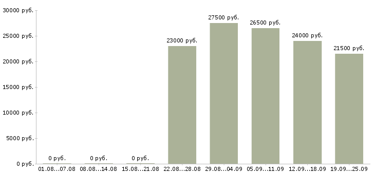 Вакансии консультант клиентов в Волгограде - Медиана зарплат консультант клиентов в Волгограде за 2 месяца