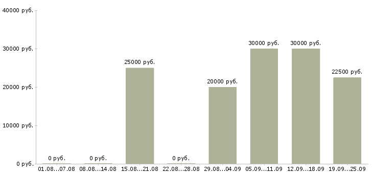 Вакансии консультант по работе с клиентами в Новосибирске - Медиана зарплат консультант по работе с клиентами в Новосибирске за 2 месяца