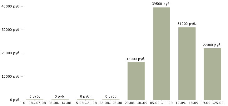 Вакансии логист менеджер в Барнауле - Медиана зарплат логист менеджер в Барнауле за 2 месяца