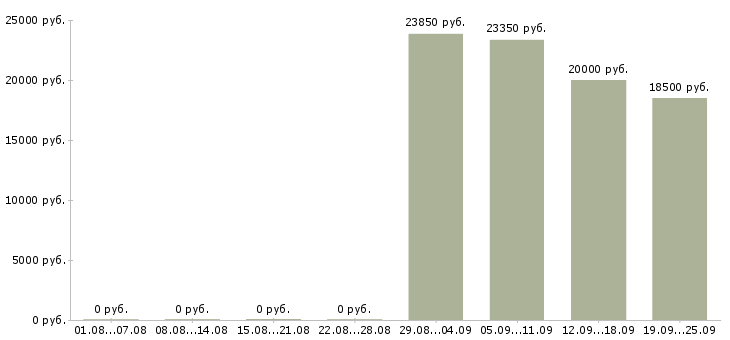 Вакансии медицинский сотрудник в Самаре - Медиана зарплат медицинский сотрудник в Самаре за 2 месяца