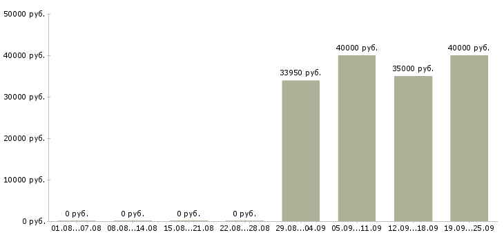 Вакансии менеджер активных продаж корпоративным клиентам в Новосибирске - Медиана зарплат менеджер активных продаж корпоративным клиентам в Новосибирске за 2 месяца