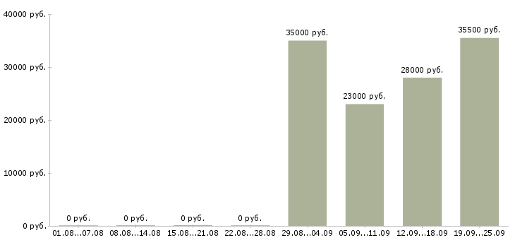 Вакансии менеджер в офис продаж в Белгороде - Медиана зарплат менеджер в офис продаж в Белгороде за 2 месяца
