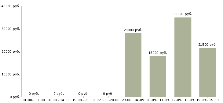 Вакансии менеджер в торговый отдел Марий эл - Медиана зарплат менеджер в торговый отдел Марий эл за 2 месяца