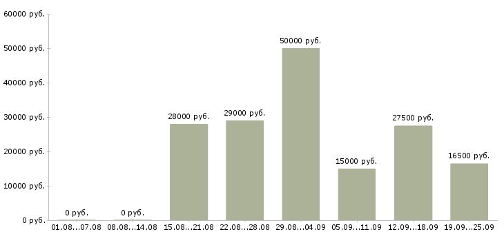 Вакансии менеджер для работы в интернете в Саратове - Медиана зарплат менеджер для работы в интернете в Саратове за 2 месяца
