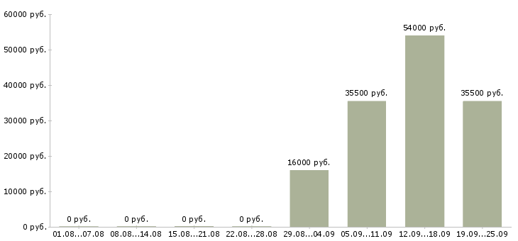 Вакансии менеджер и помощник руководителя в Калининграде - Медиана зарплат менеджер и помощник руководителя в Калининграде за 2 месяца