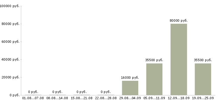 Вакансии менеджер и помощник руководителя в Туле - Медиана зарплат менеджер и помощник руководителя в Туле за 2 месяца