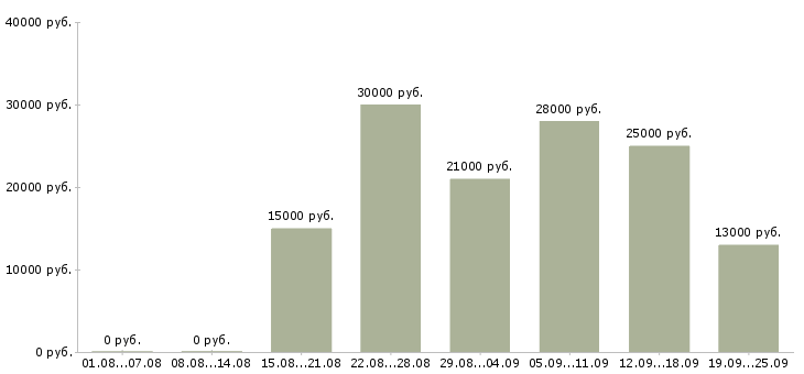 Вакансии менеджер интернет работа в Перми - Медиана зарплат менеджер интернет работа в Перми за 2 месяца