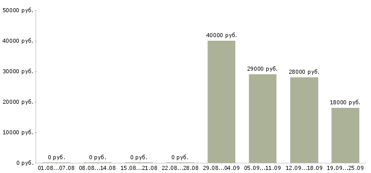 Вакансии менеджер оператор Тыва - Медиана зарплат менеджер оператор Тыва за 2 месяца