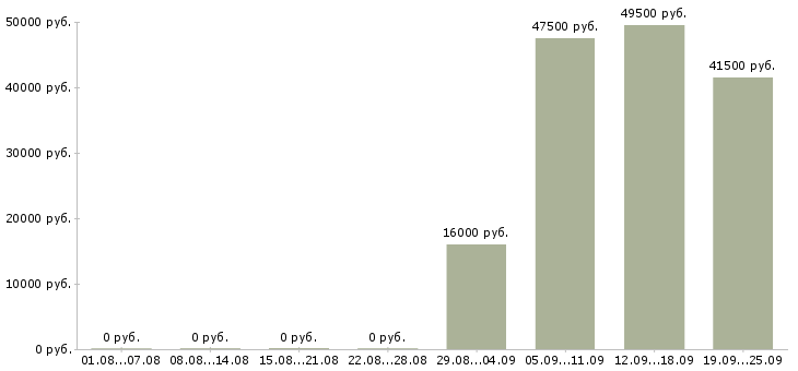 Вакансии менеджер отдела продажам в Кемерово - Медиана зарплат менеджер отдела продажам в Кемерово за 2 месяца